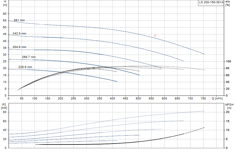 Curva di prestazione LS 200-150-381A
