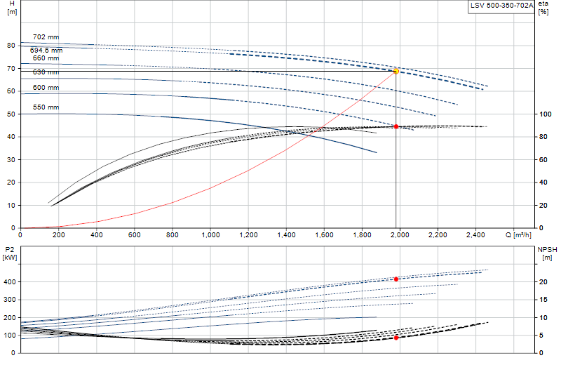 Performance curve LSV 500-350-702A