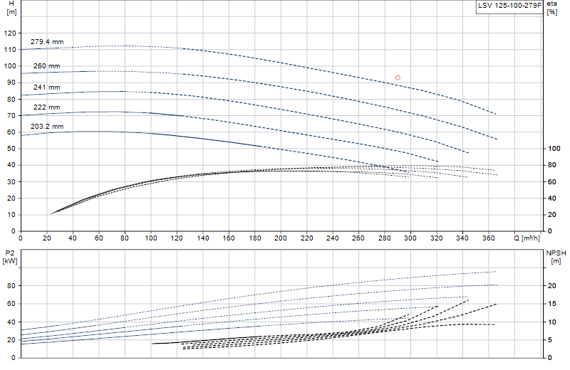 Curva de rendimiento LSV 125-100-279F
