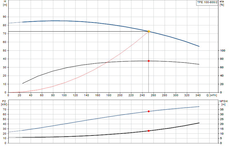 Curva di prestazione TPE 100-800/2
