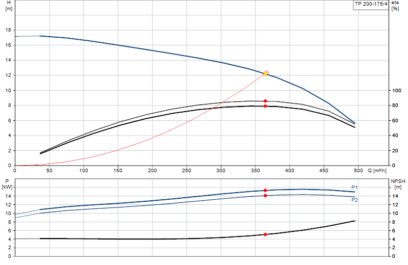 Kennlinie TP 200-175/4