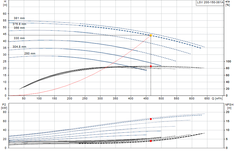 Courbe de performance LSV 200-150-381A