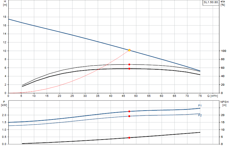 Courbe de performance SL1.50.80.