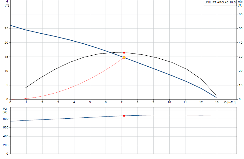 Performance curve UNILIFT APG.40.10.3