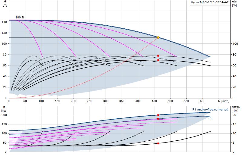 Curva di prestazione Hydro MPC-EC 6 CR64-4-2