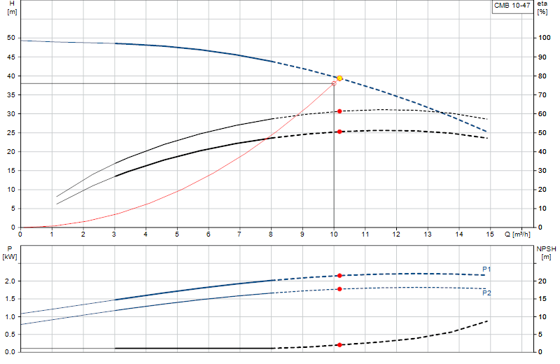 Curva di prestazione CMB 10-47