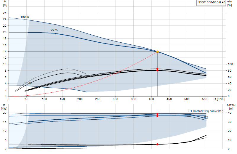 Curva di prestazione NBSE 060-095/8.43