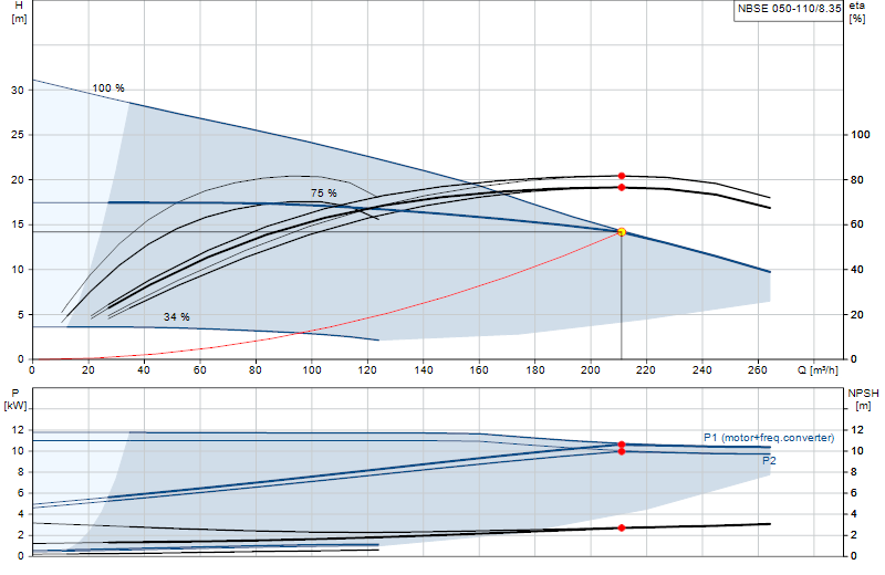 Curva di prestazione NBSE 050-110/8.35