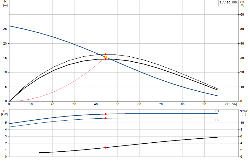 Kennlinie SLV.80.100.