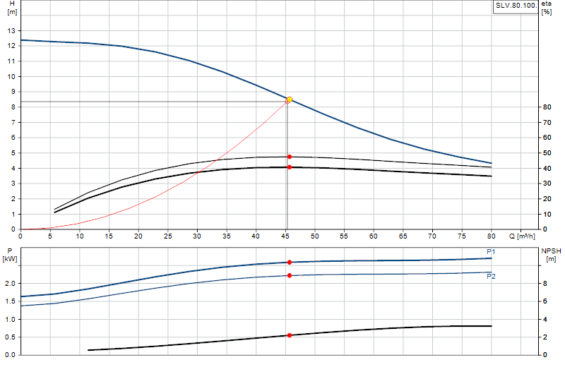 Courbe de performance SLV.80.100.