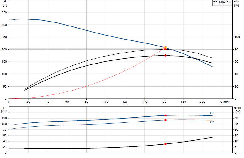 Performance curve SP 160-10 N