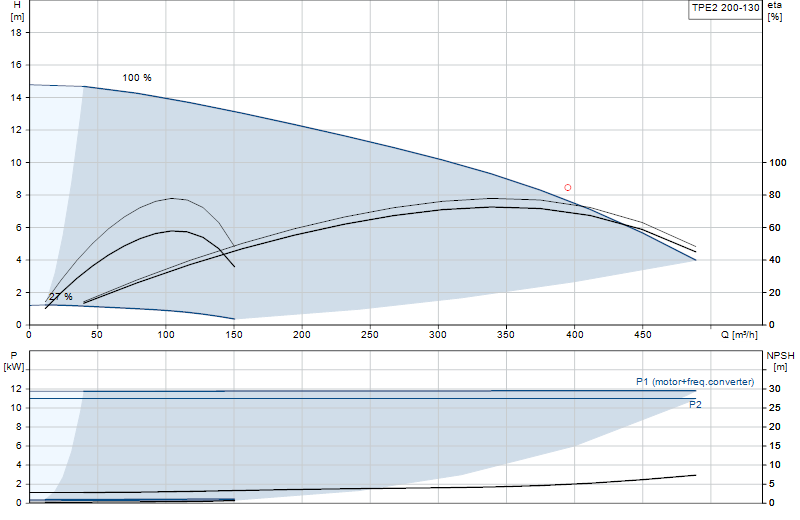 Curva de rendimiento TPE2 200-130