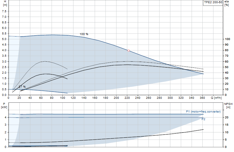 Curva di prestazione TPE2 200-50