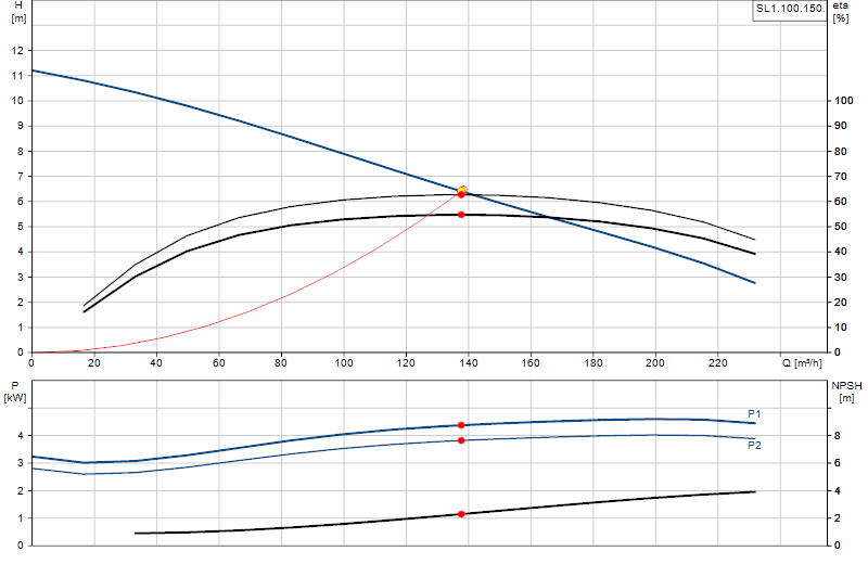 Courbe de performance SL1.100.150.