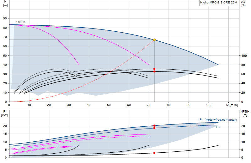 Curva di prestazione Hydro MPC-E 3 CRE 20-4