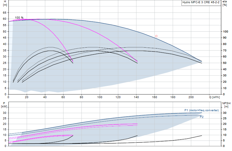 Curva de rendimiento Hydro MPC-E 3 CRE 45-2-2