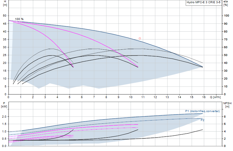 Performance curve Hydro MPC-E 3 CRIE 3-5