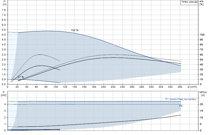Curva di prestazione TPE3 200-50