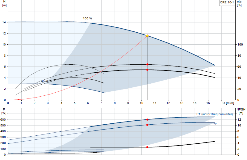 Courbe de performance CRE 10-1