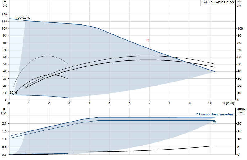 Performance curve Hydro Solo-E CRIE 5-9