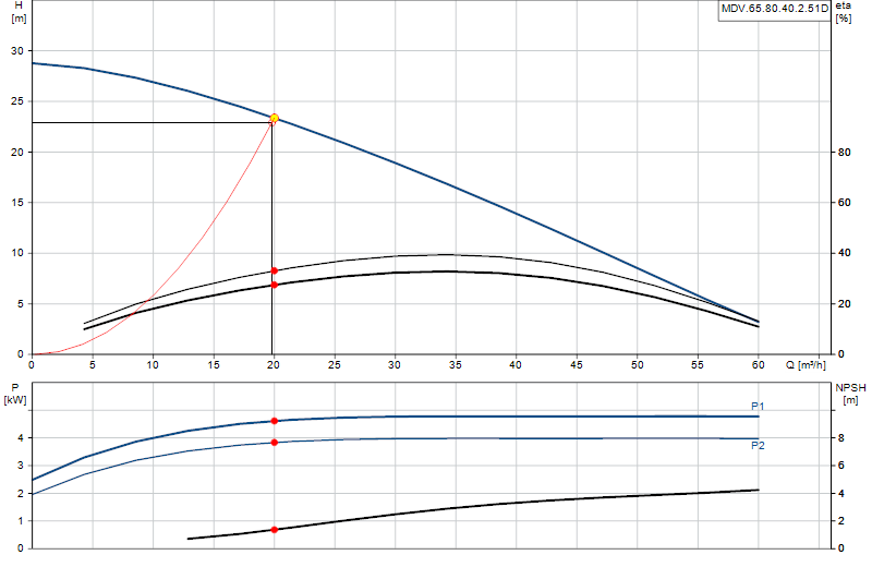 Courbe de performance MDV.65.80.40.2.51D
