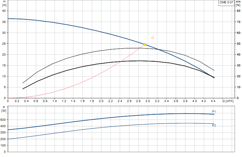 Curva de rendimiento CMB 3-37
