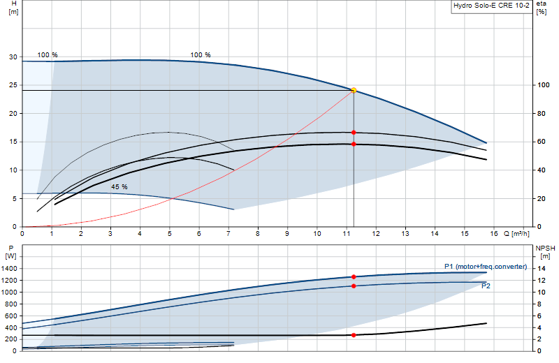 Performance curve Hydro Solo-E CRE 10-2