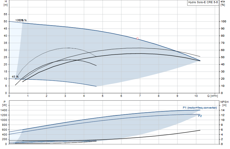 Performance curve Hydro Solo-E CRE 5-5