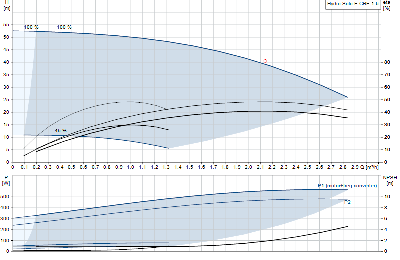 Performance curve Hydro Solo-E CRE 1-6