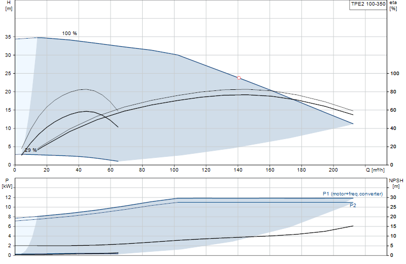 Curva di prestazione TPE2 100-350