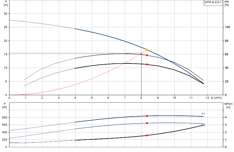 Curva di prestazione MTR 8-3/3-1