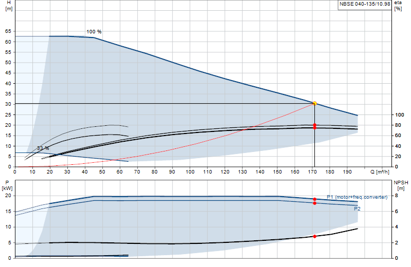 Curva di prestazione NBSE 040-135/10.98