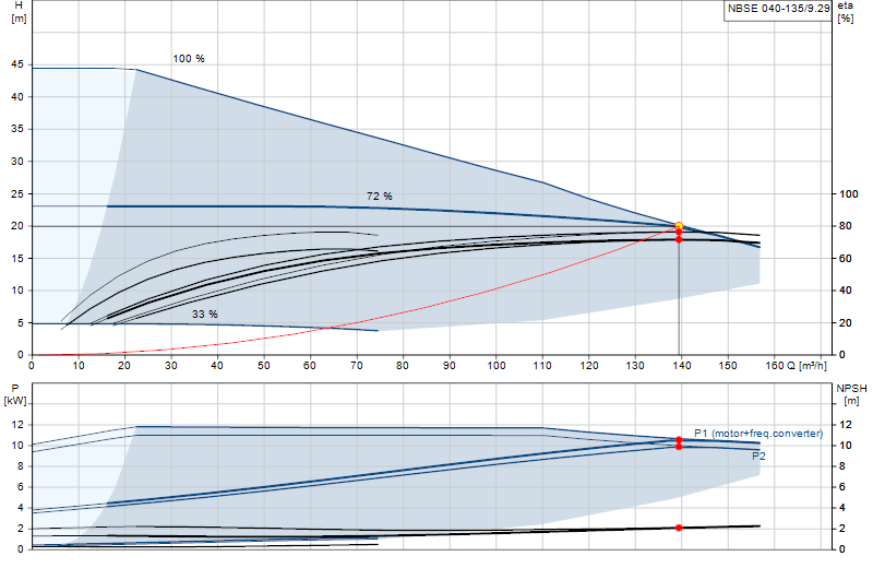 Curva di prestazione NBSE 040-135/9.29