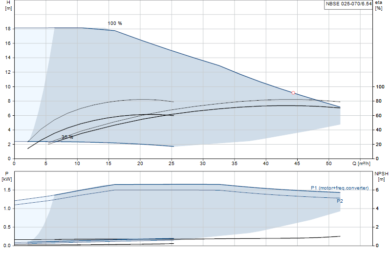 Curva di prestazione NBSE 025-070/6.54