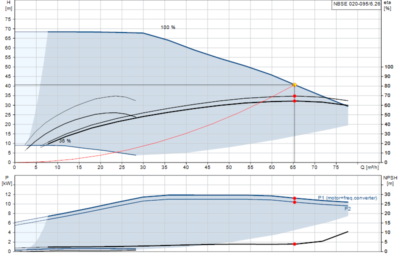 Curva di prestazione NBSE 020-095/6.26