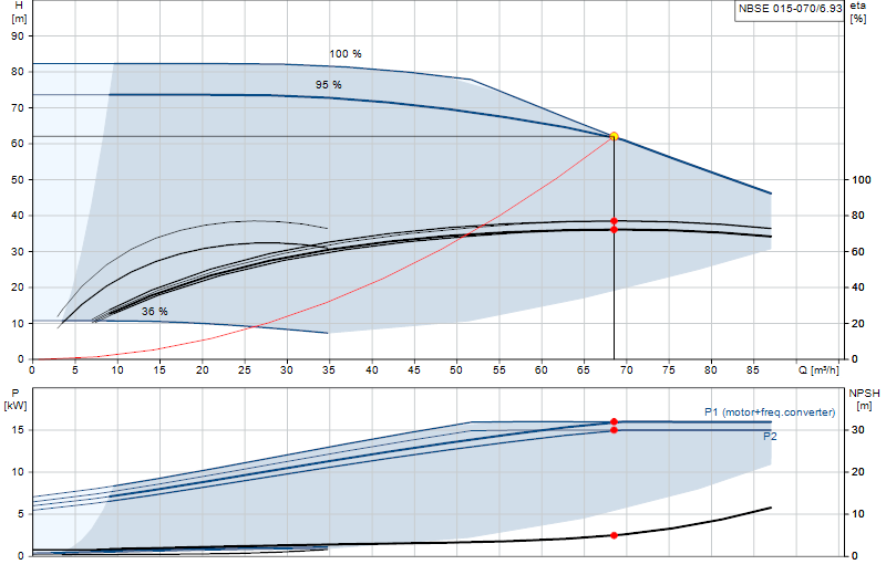 Curva di prestazione NBSE 015-070/6.93