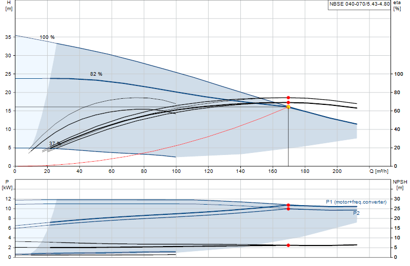 Curva di prestazione NBSE 040-070/5.43-4.80