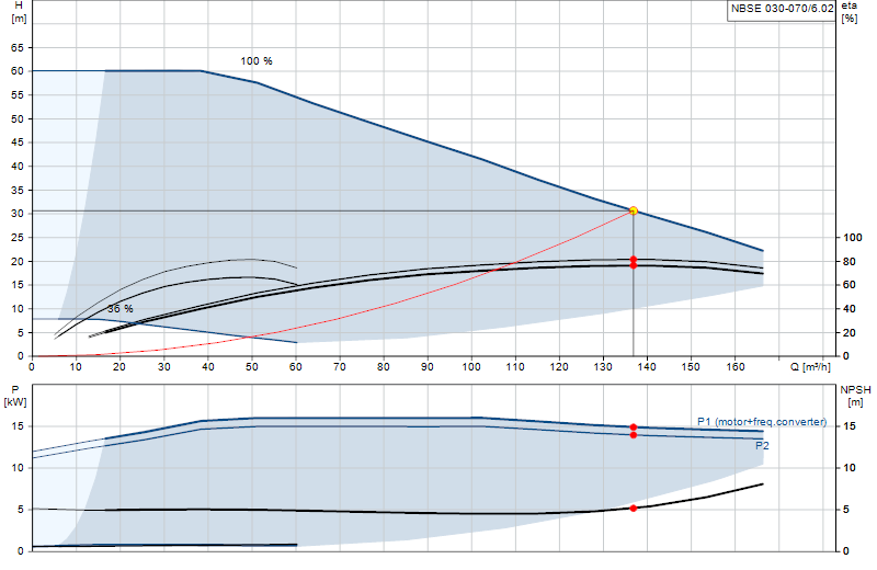 Curva di prestazione NBSE 030-070/6.02