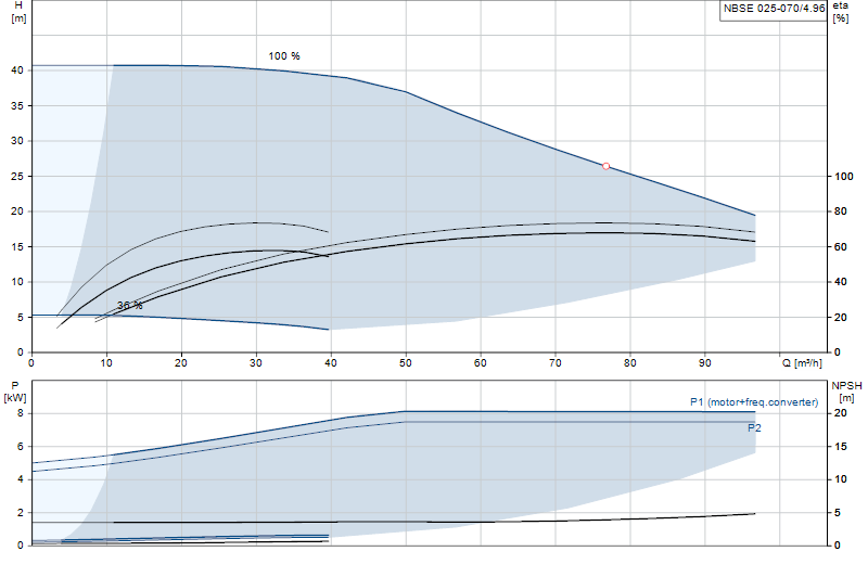 Curva di prestazione NBSE 025-070/4.96