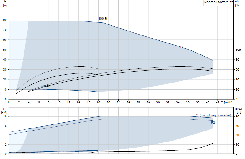 Curva di prestazione NBSE 012-070/6.97