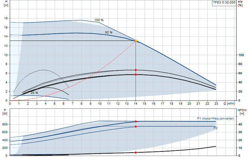 Curva di prestazione TPE3 D 32-200
