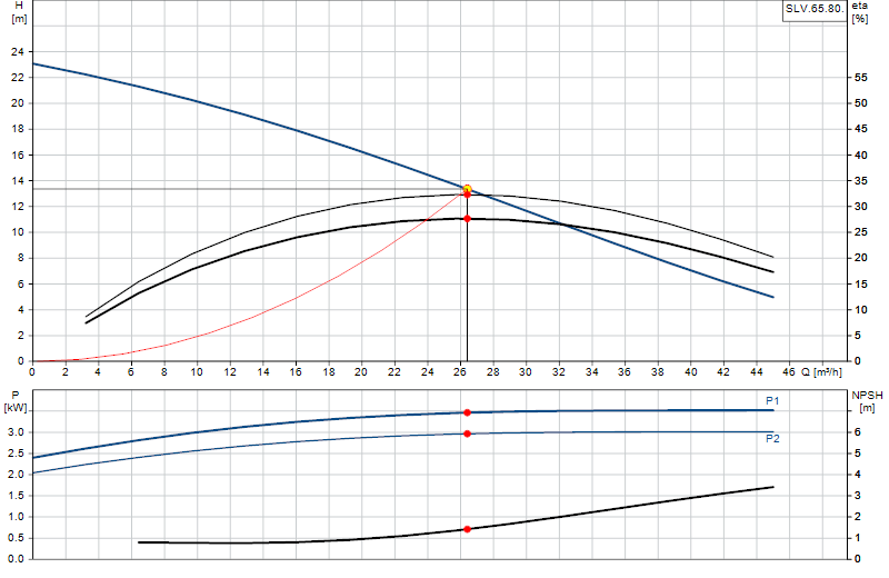Performance curve SLV.65.80.