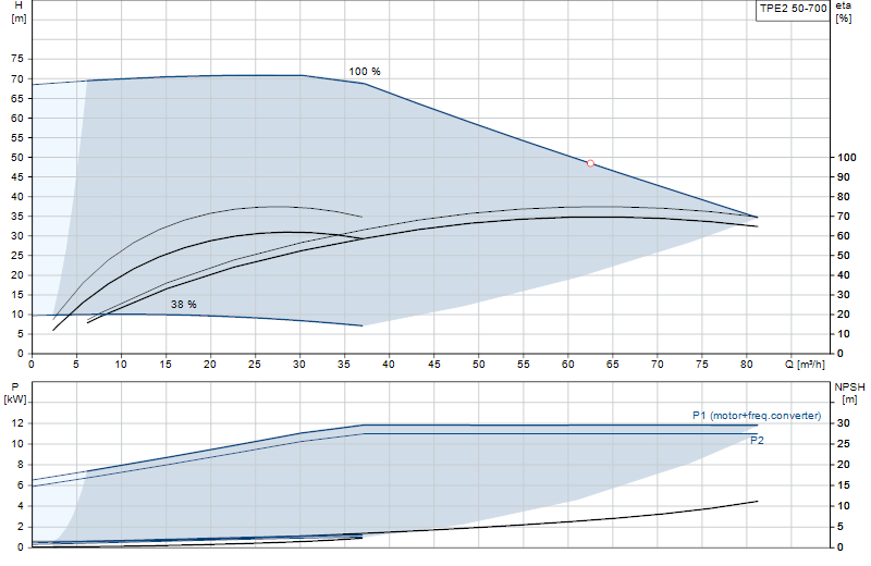 Performance curve TPE2 50-700