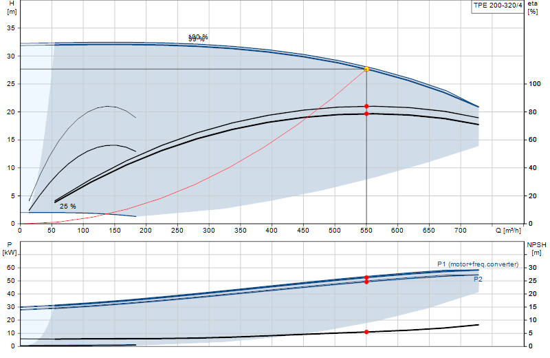 Curva di prestazione TPE 200-320/4