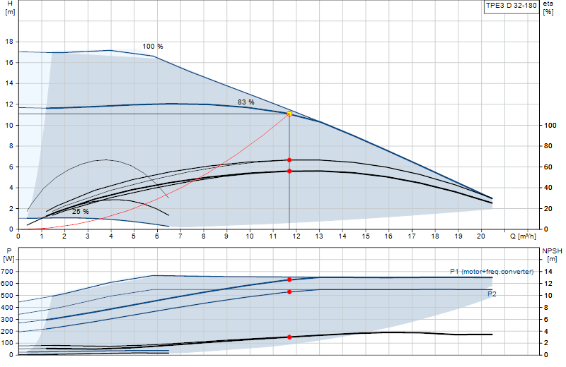 Curva di prestazione TPE3 D 32-180