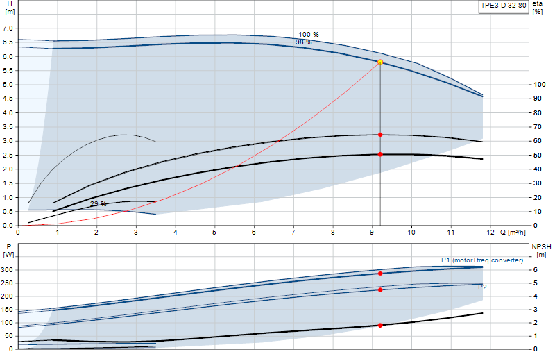 Curva di prestazione TPE3 D 32-80