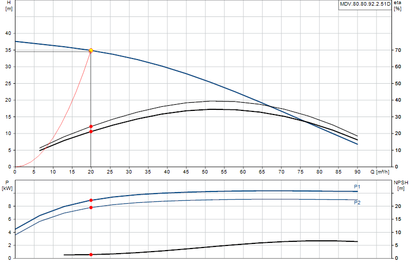 Courbe de performance MDV.80.80.92.2.51D