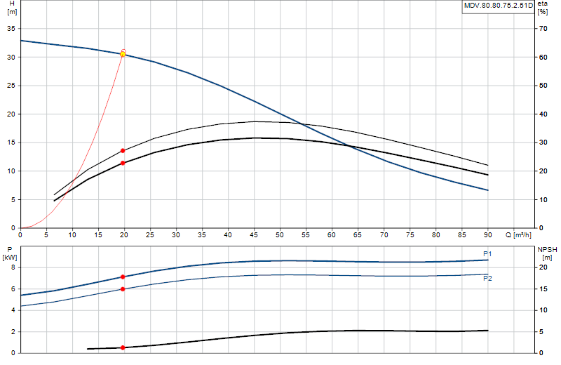 Curva di prestazione MDV.80.80.75.2.51D