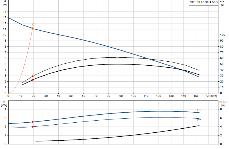 Curva di prestazione MD1.80.80.30.4.50D