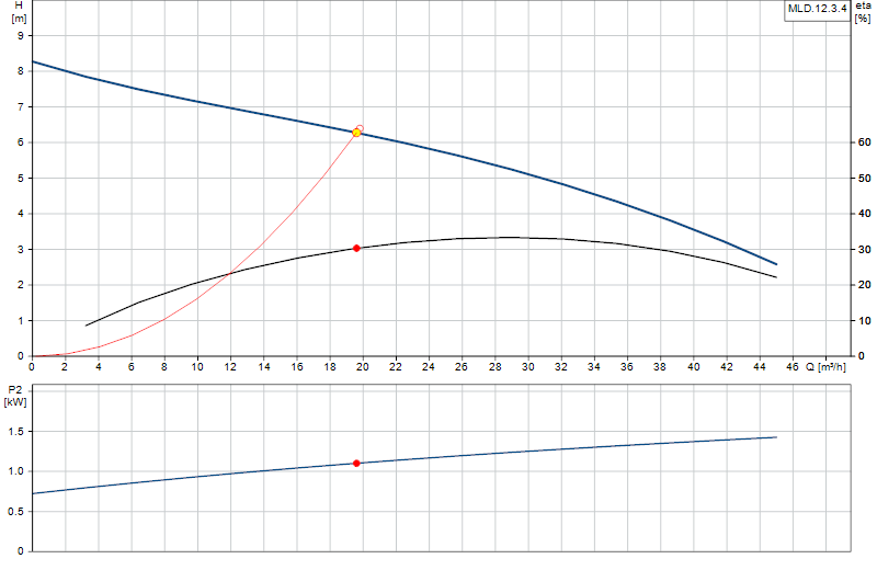 Performance curve MLD.12.3.4